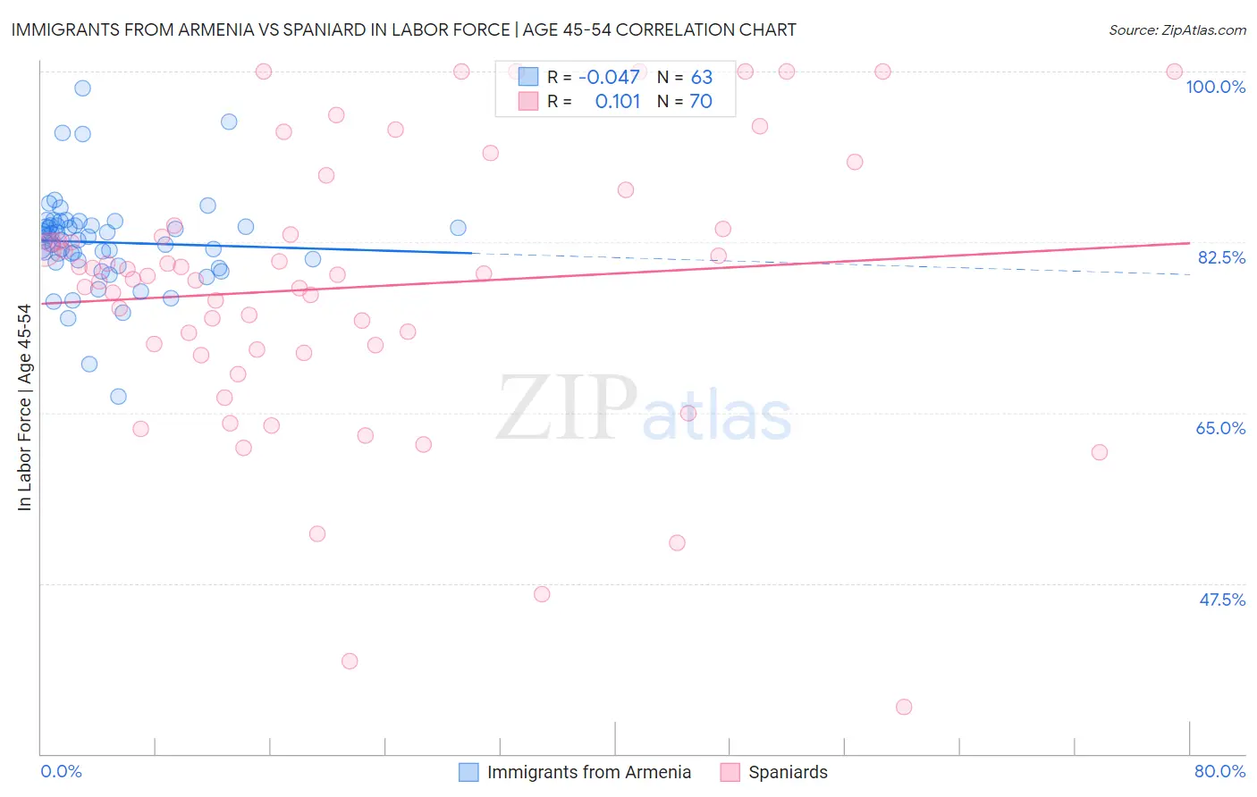 Immigrants from Armenia vs Spaniard In Labor Force | Age 45-54