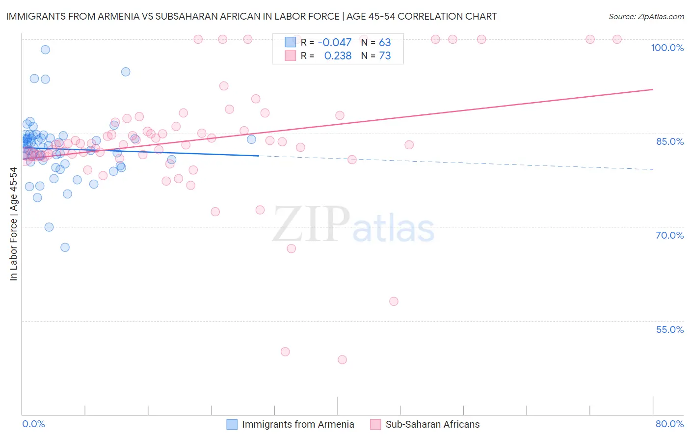 Immigrants from Armenia vs Subsaharan African In Labor Force | Age 45-54