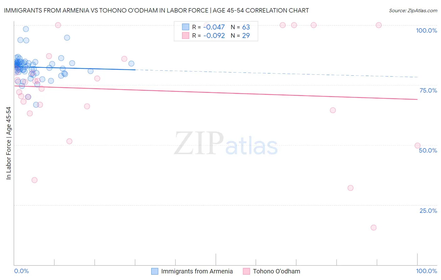 Immigrants from Armenia vs Tohono O'odham In Labor Force | Age 45-54