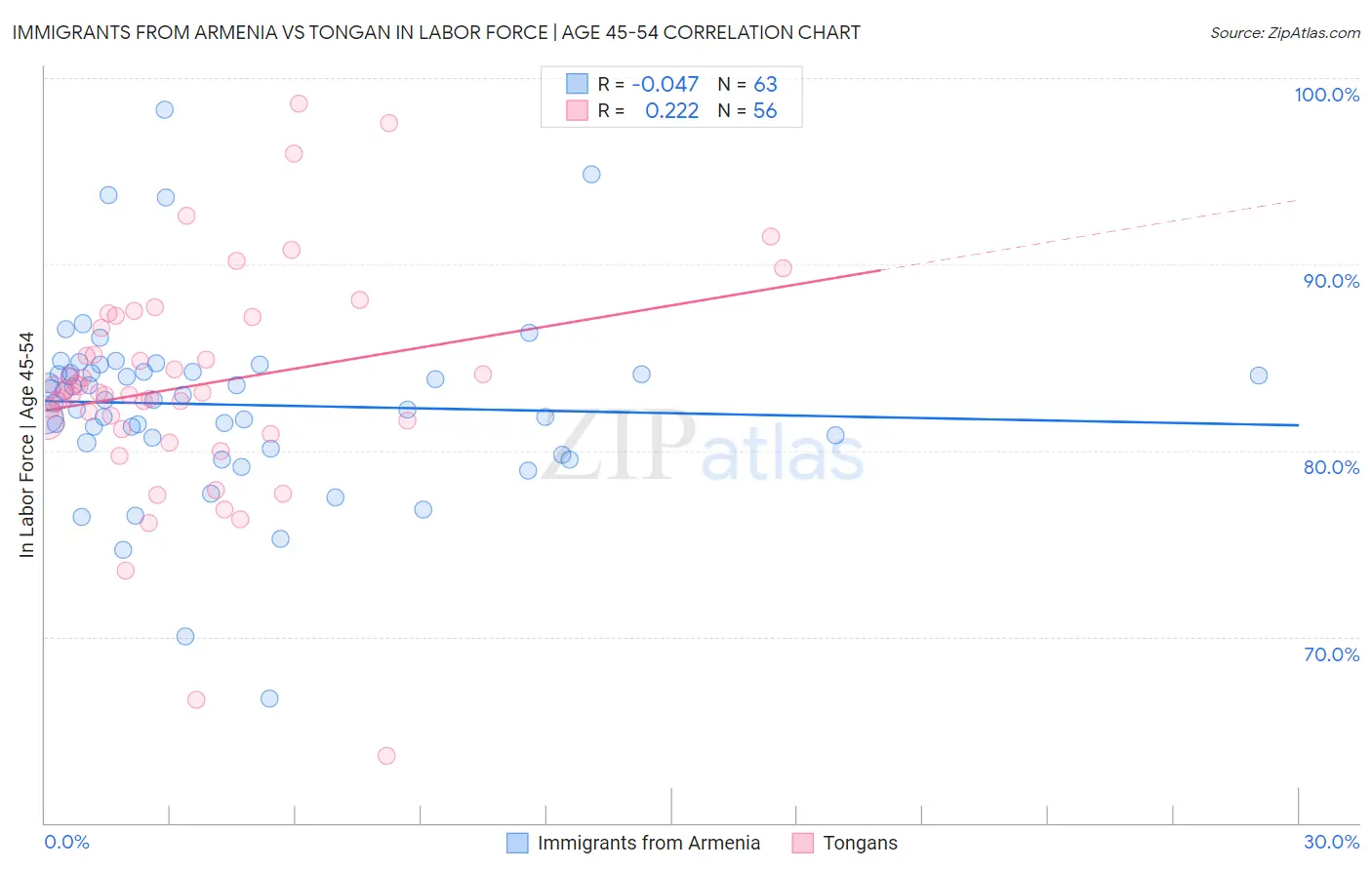 Immigrants from Armenia vs Tongan In Labor Force | Age 45-54