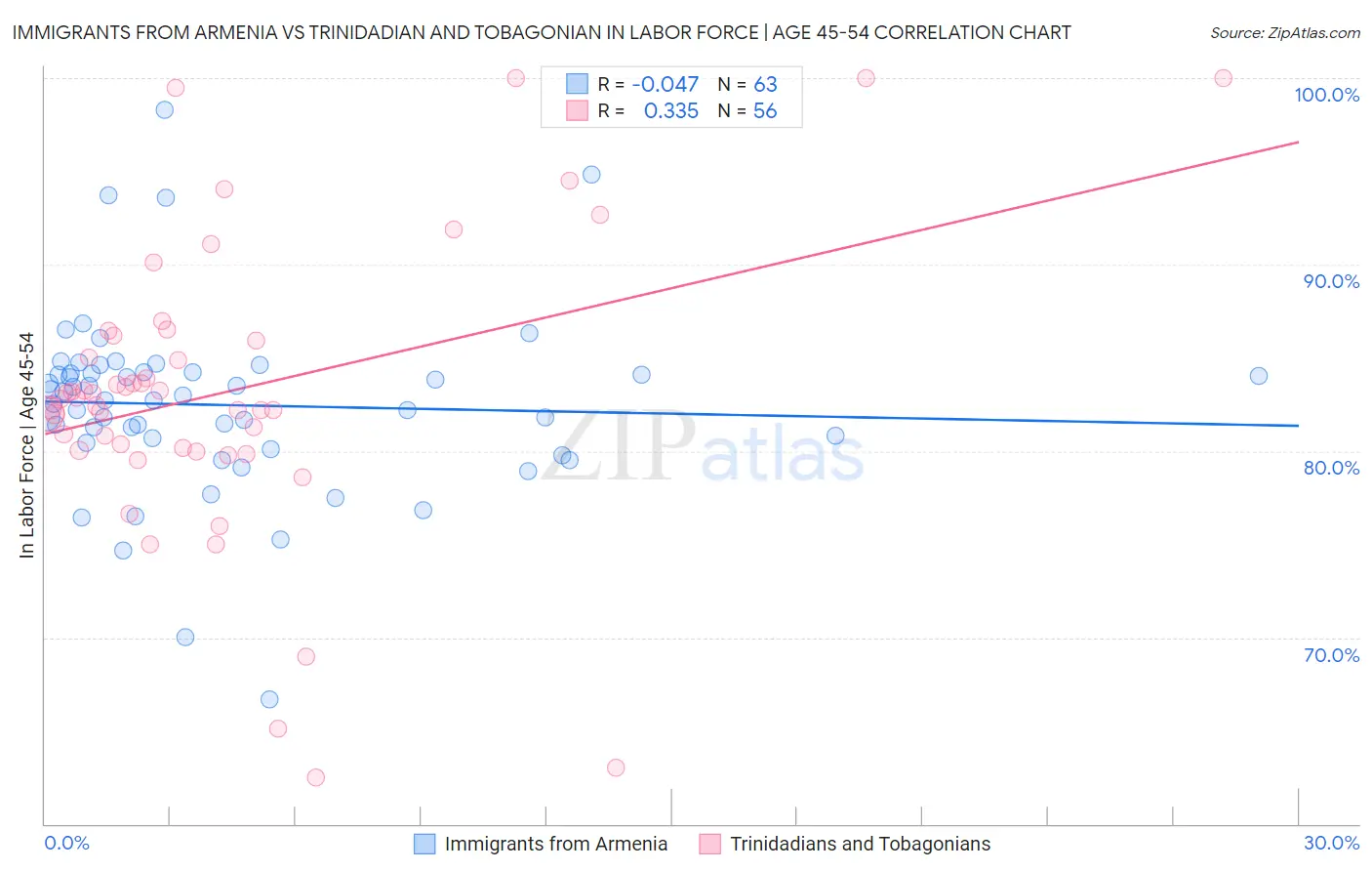 Immigrants from Armenia vs Trinidadian and Tobagonian In Labor Force | Age 45-54