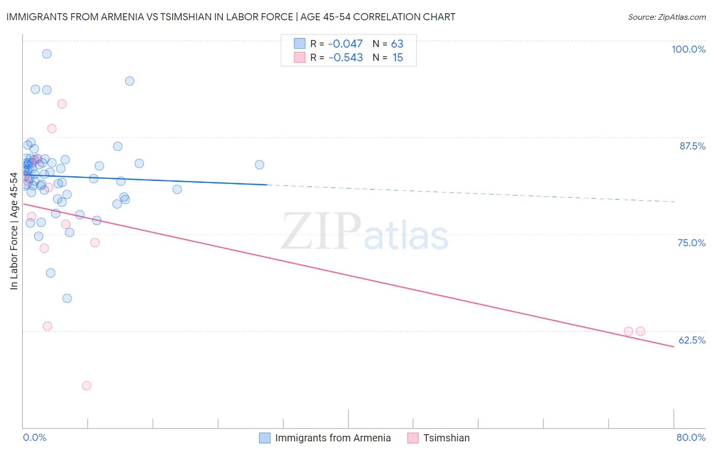 Immigrants from Armenia vs Tsimshian In Labor Force | Age 45-54