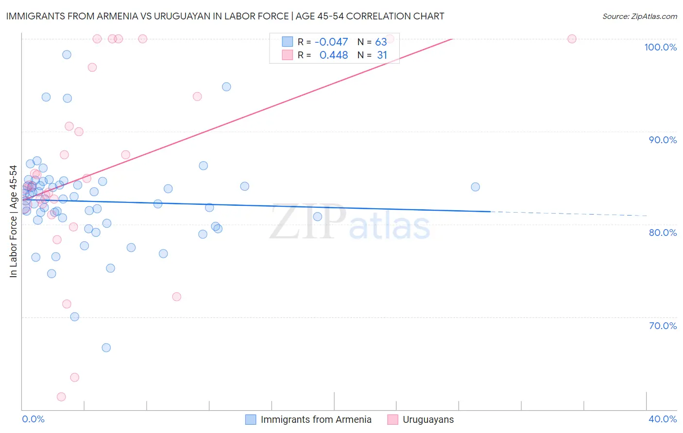 Immigrants from Armenia vs Uruguayan In Labor Force | Age 45-54