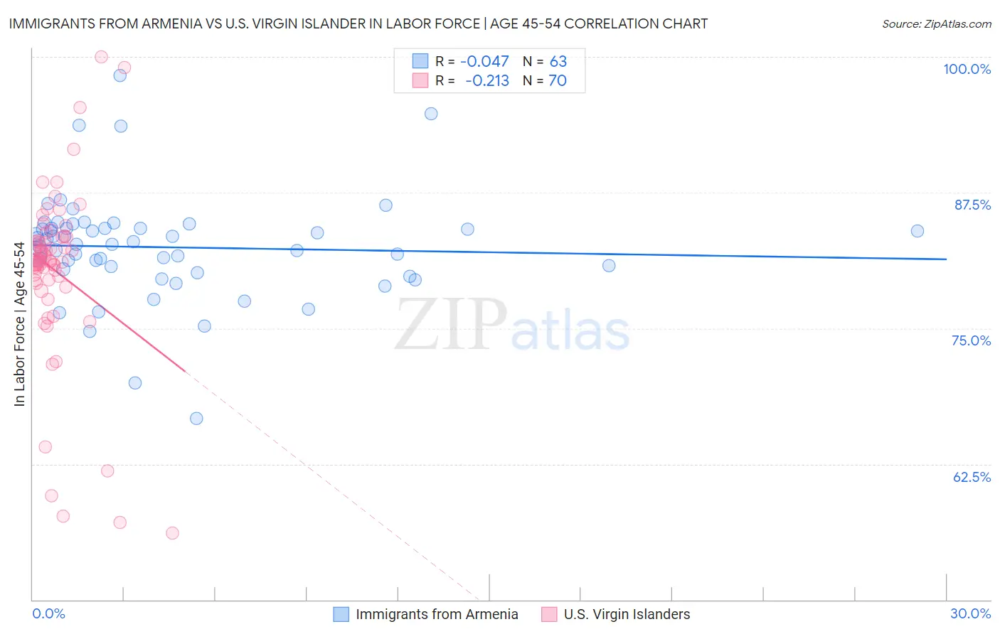 Immigrants from Armenia vs U.S. Virgin Islander In Labor Force | Age 45-54