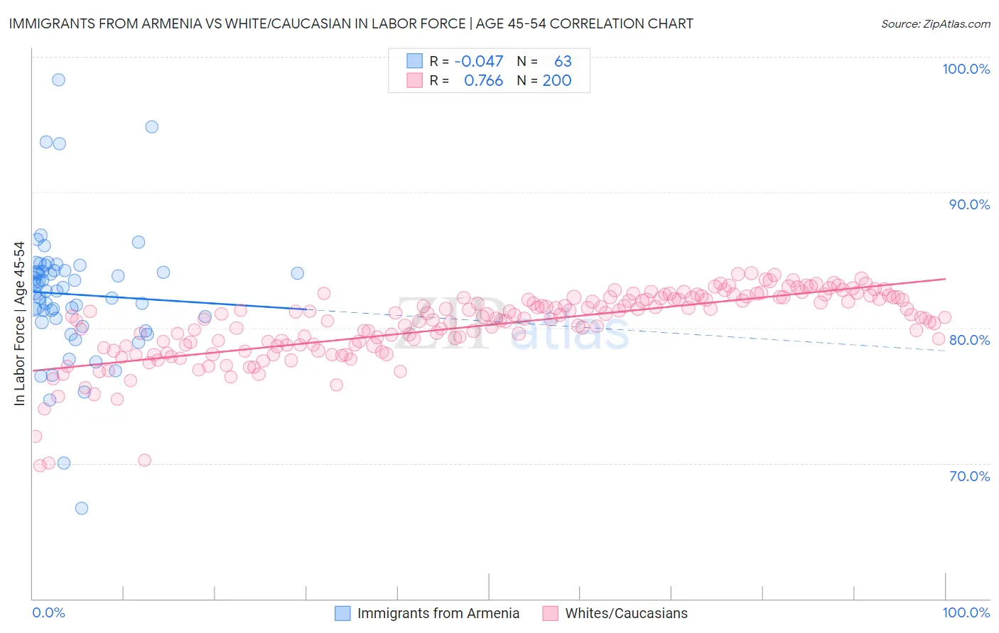 Immigrants from Armenia vs White/Caucasian In Labor Force | Age 45-54