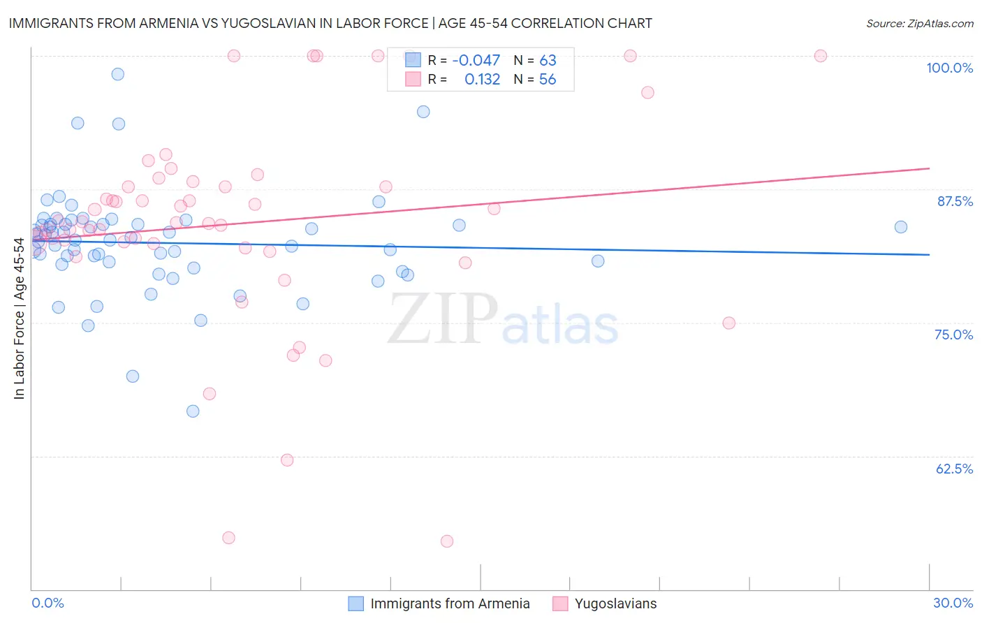 Immigrants from Armenia vs Yugoslavian In Labor Force | Age 45-54