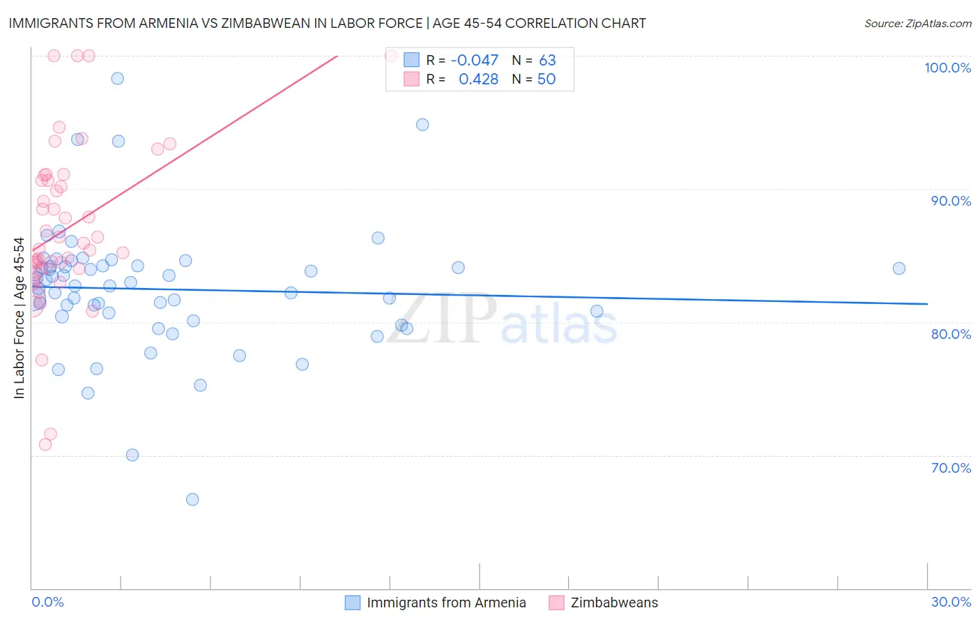 Immigrants from Armenia vs Zimbabwean In Labor Force | Age 45-54