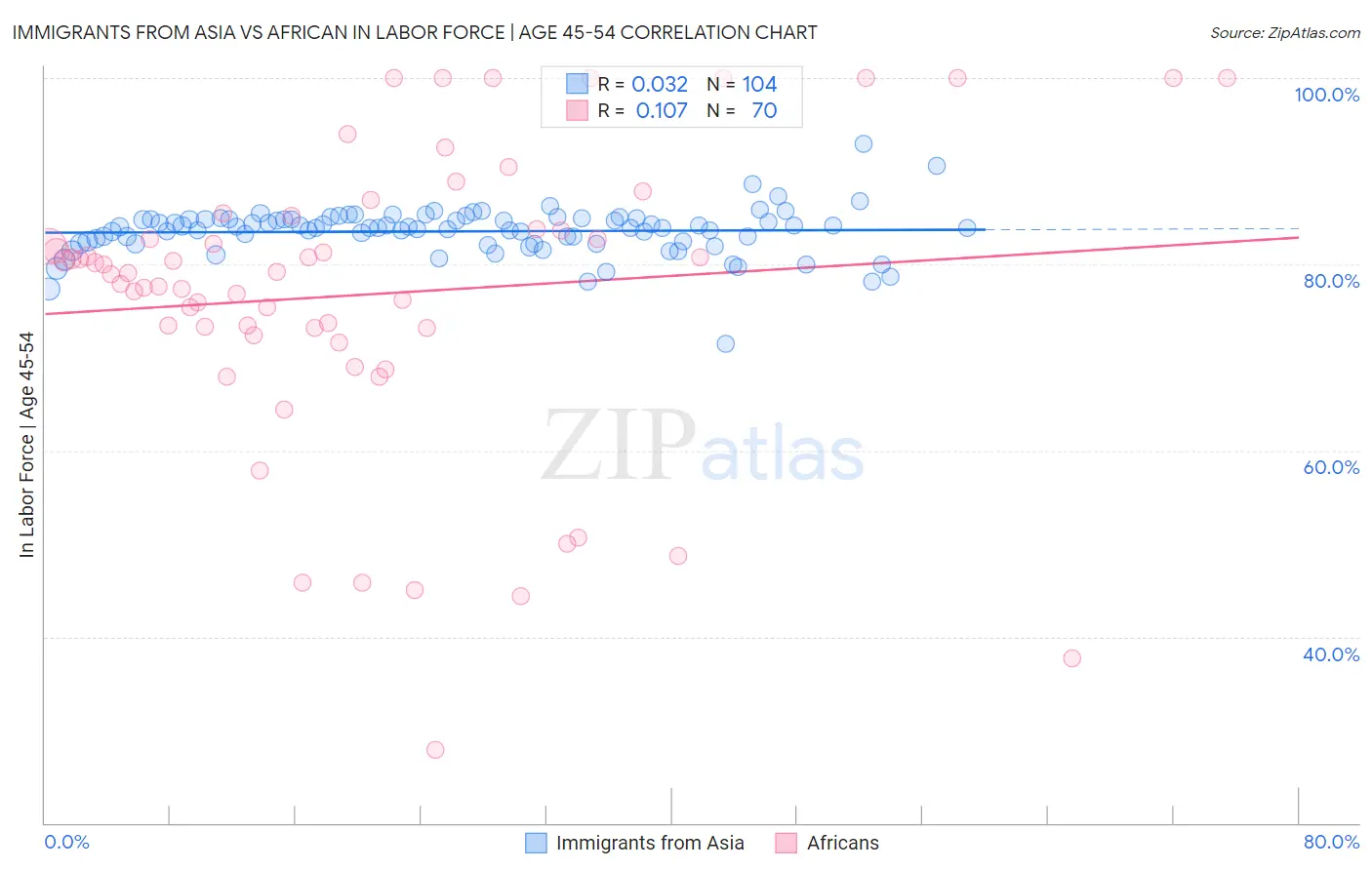 Immigrants from Asia vs African In Labor Force | Age 45-54