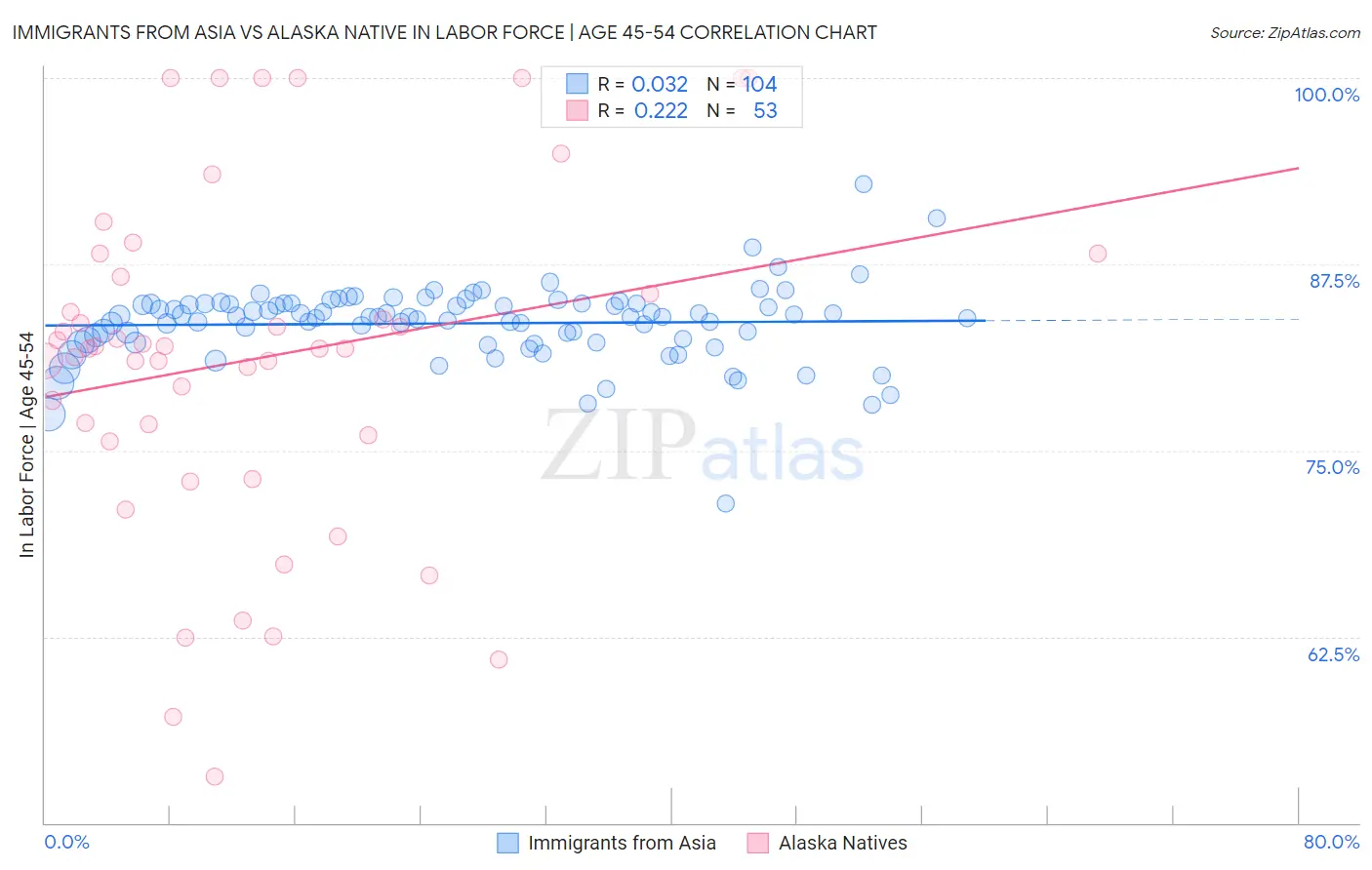 Immigrants from Asia vs Alaska Native In Labor Force | Age 45-54