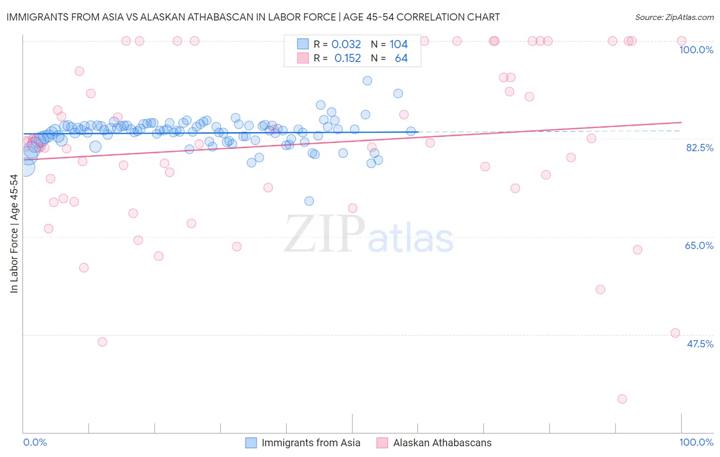 Immigrants from Asia vs Alaskan Athabascan In Labor Force | Age 45-54