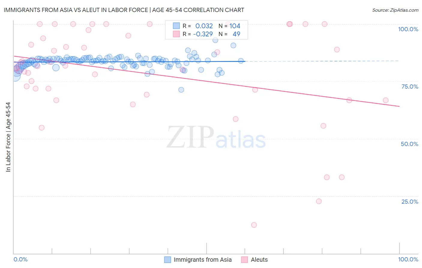 Immigrants from Asia vs Aleut In Labor Force | Age 45-54