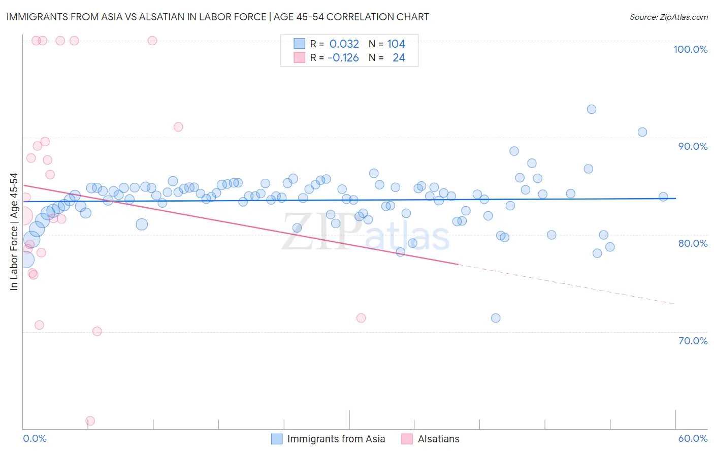 Immigrants from Asia vs Alsatian In Labor Force | Age 45-54