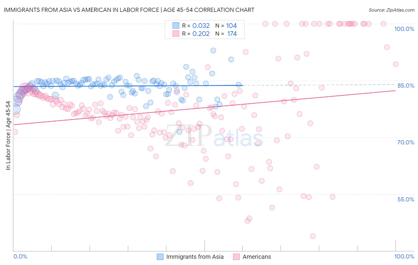 Immigrants from Asia vs American In Labor Force | Age 45-54