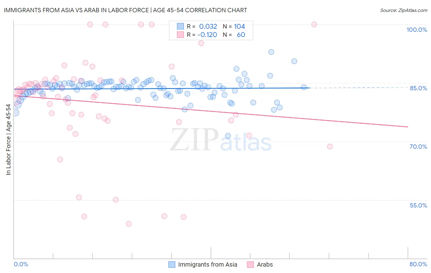 Immigrants from Asia vs Arab In Labor Force | Age 45-54