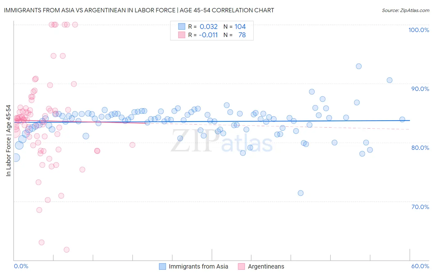 Immigrants from Asia vs Argentinean In Labor Force | Age 45-54