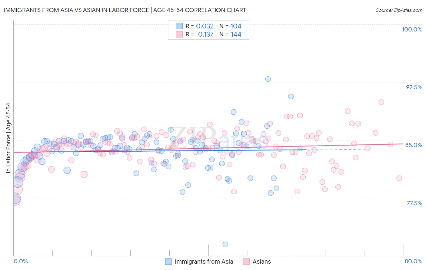 Immigrants from Asia vs Asian In Labor Force | Age 45-54
