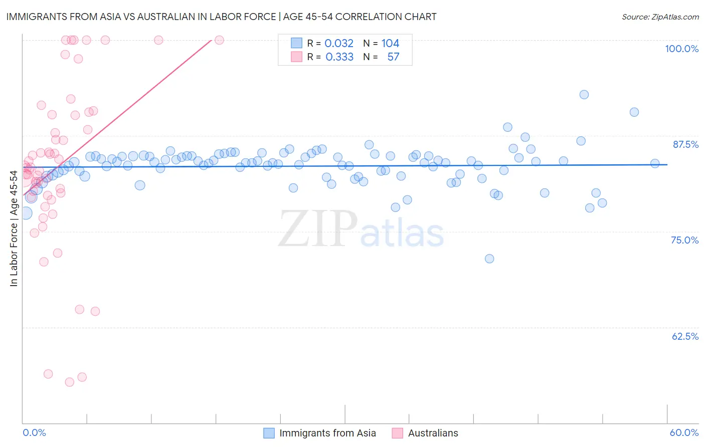 Immigrants from Asia vs Australian In Labor Force | Age 45-54