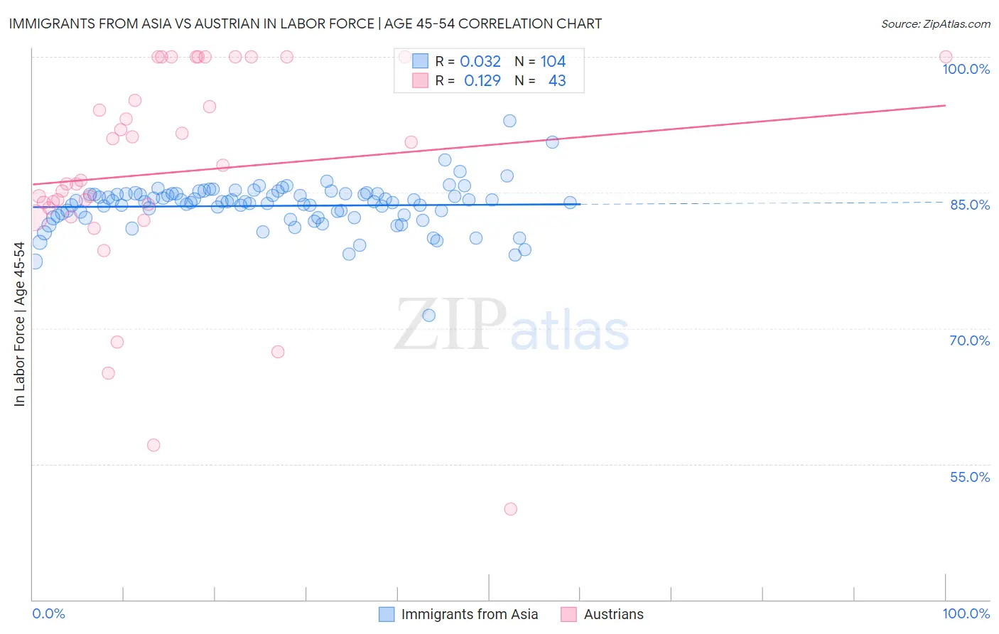 Immigrants from Asia vs Austrian In Labor Force | Age 45-54