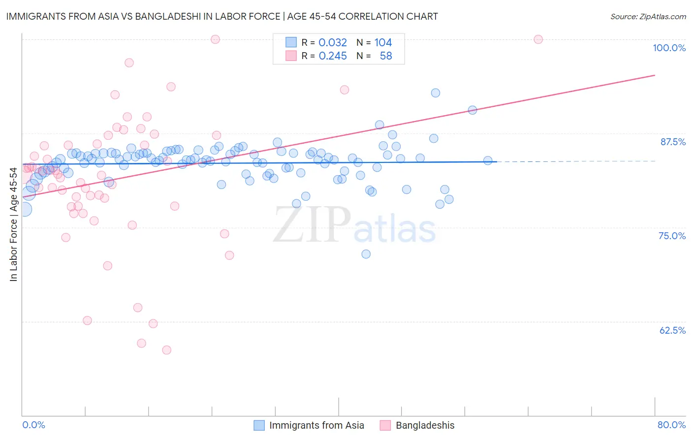 Immigrants from Asia vs Bangladeshi In Labor Force | Age 45-54