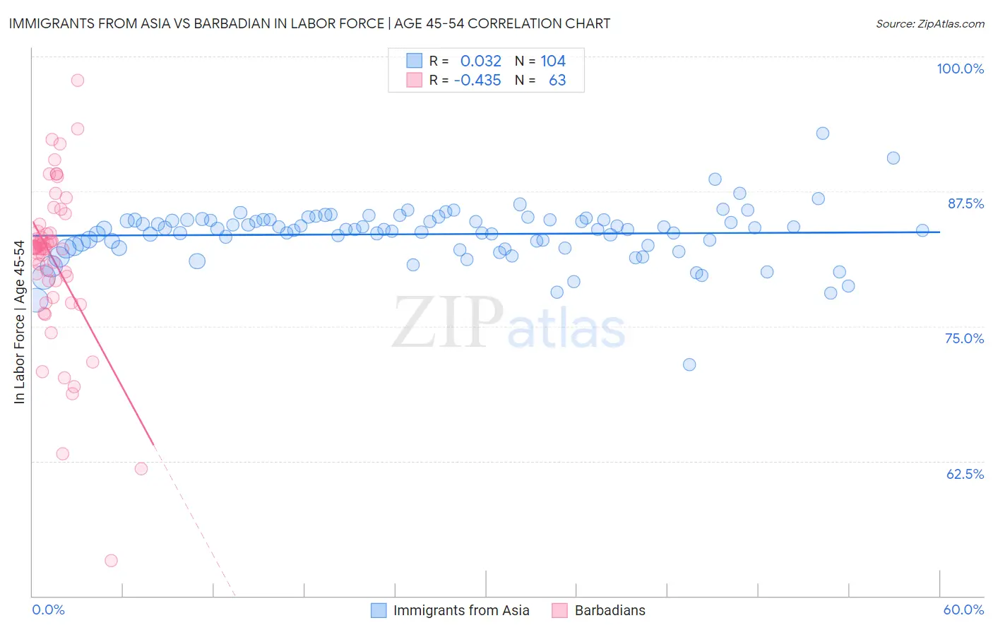 Immigrants from Asia vs Barbadian In Labor Force | Age 45-54