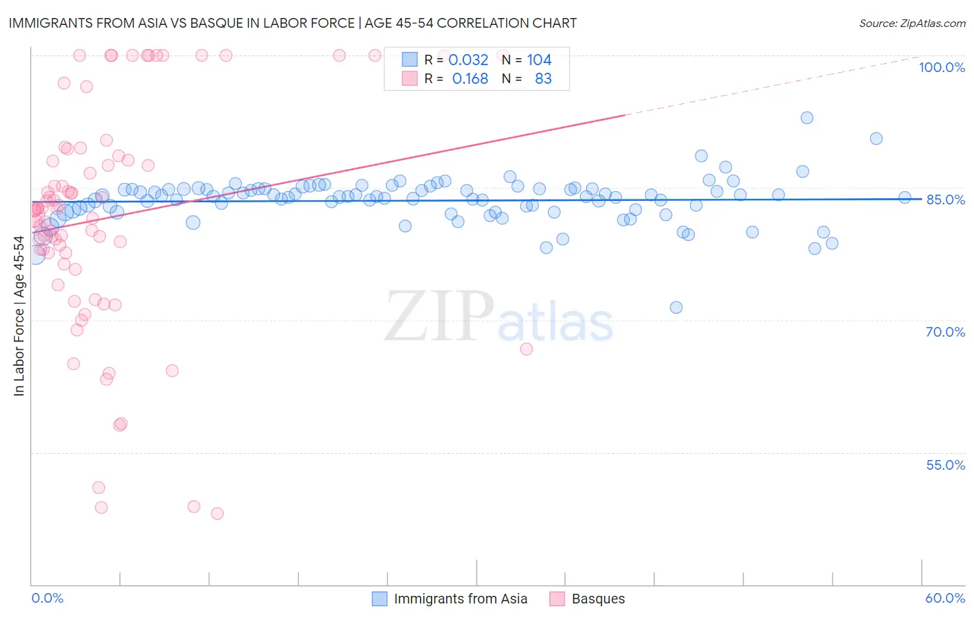 Immigrants from Asia vs Basque In Labor Force | Age 45-54