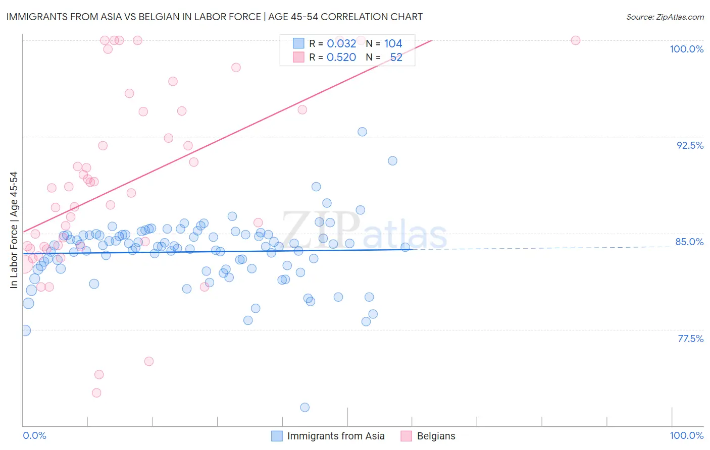Immigrants from Asia vs Belgian In Labor Force | Age 45-54