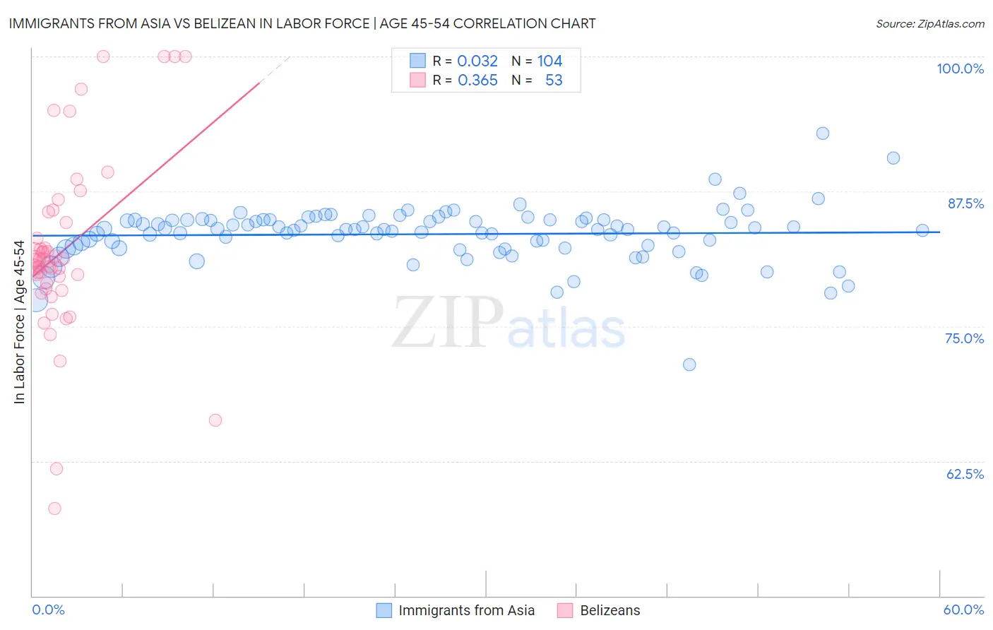 Immigrants from Asia vs Belizean In Labor Force | Age 45-54
