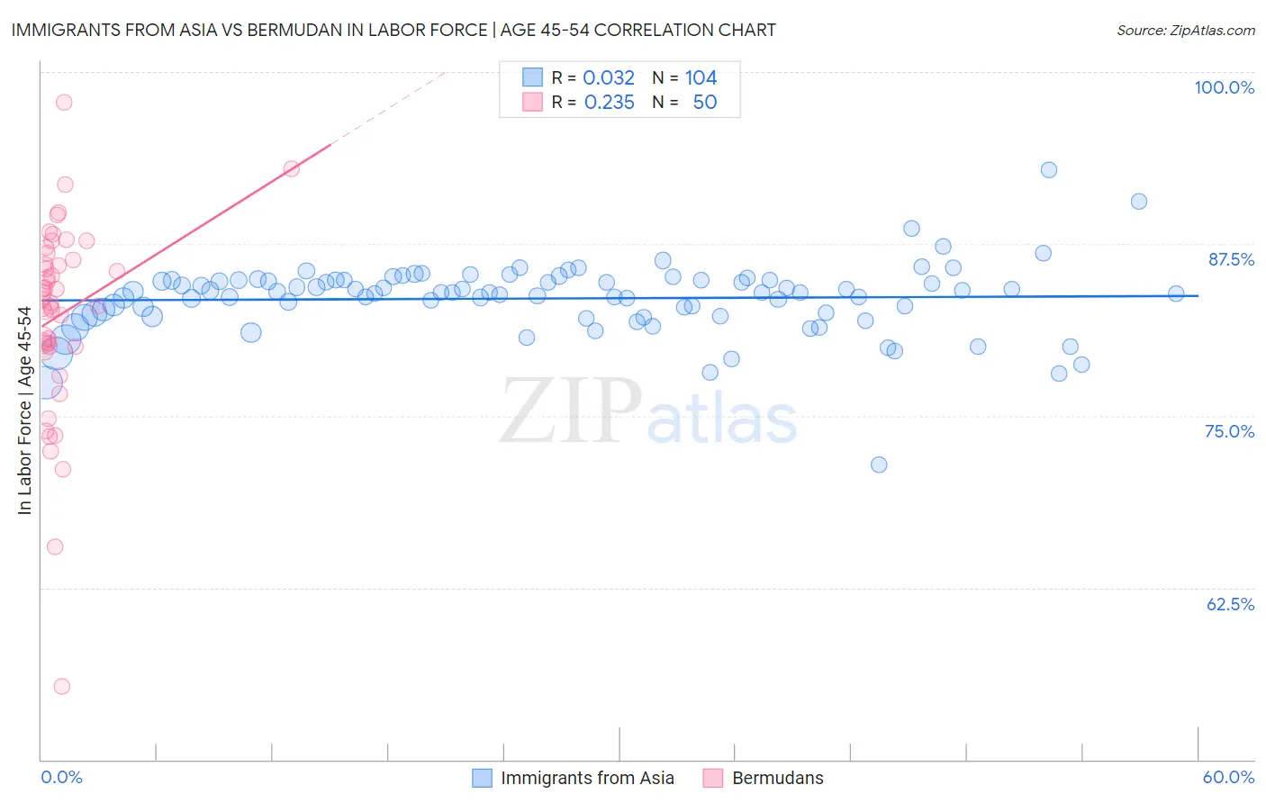 Immigrants from Asia vs Bermudan In Labor Force | Age 45-54