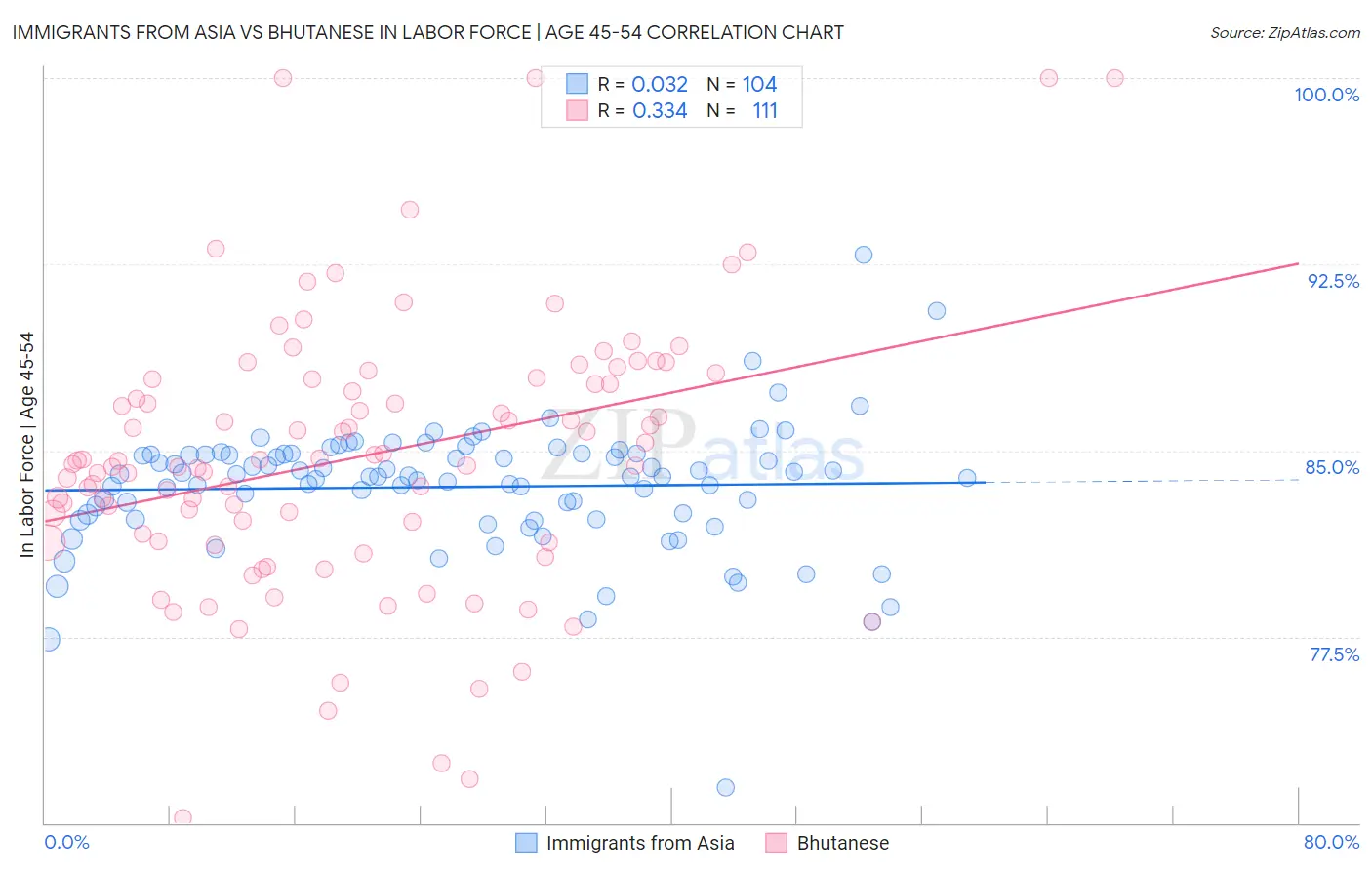 Immigrants from Asia vs Bhutanese In Labor Force | Age 45-54