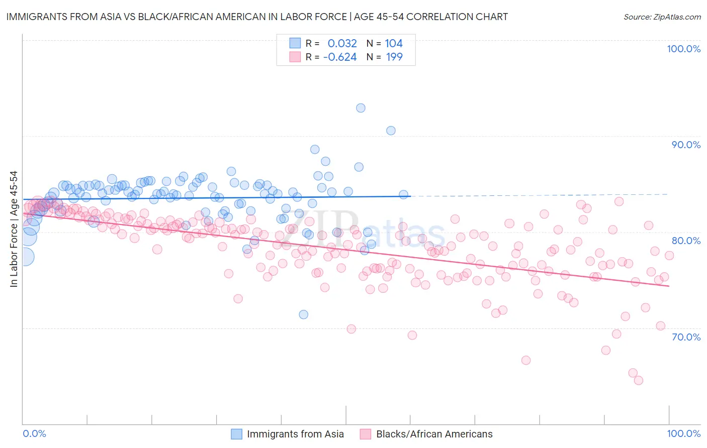 Immigrants from Asia vs Black/African American In Labor Force | Age 45-54