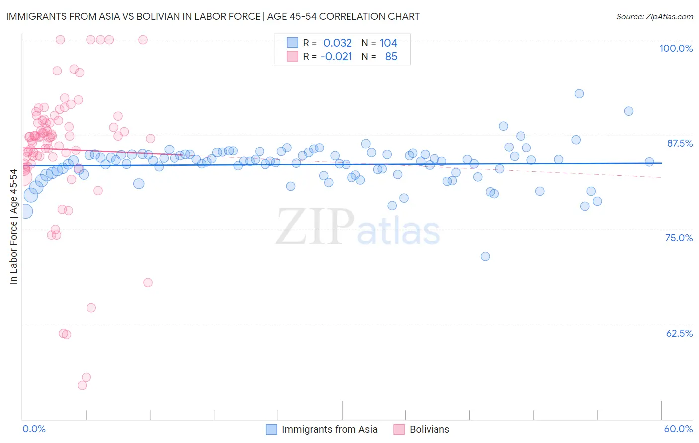 Immigrants from Asia vs Bolivian In Labor Force | Age 45-54