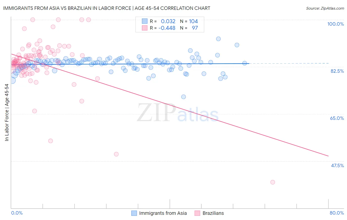 Immigrants from Asia vs Brazilian In Labor Force | Age 45-54