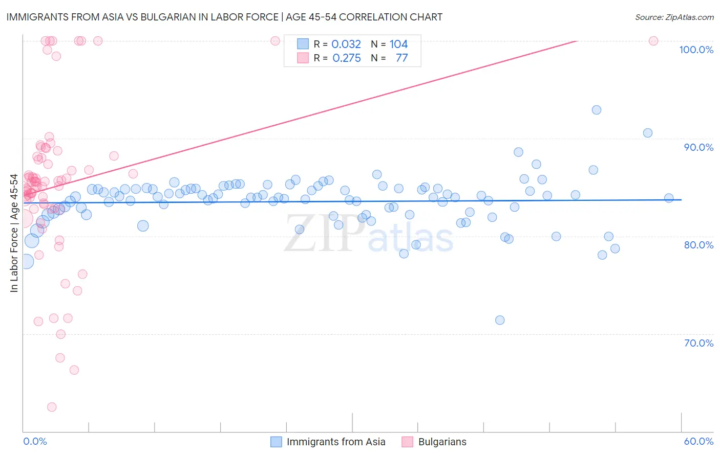 Immigrants from Asia vs Bulgarian In Labor Force | Age 45-54