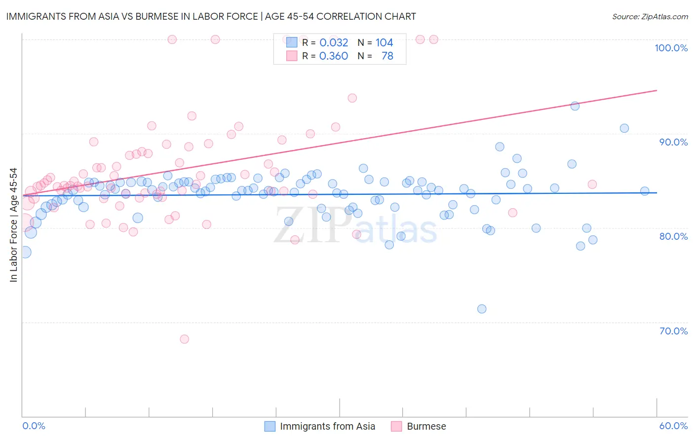 Immigrants from Asia vs Burmese In Labor Force | Age 45-54