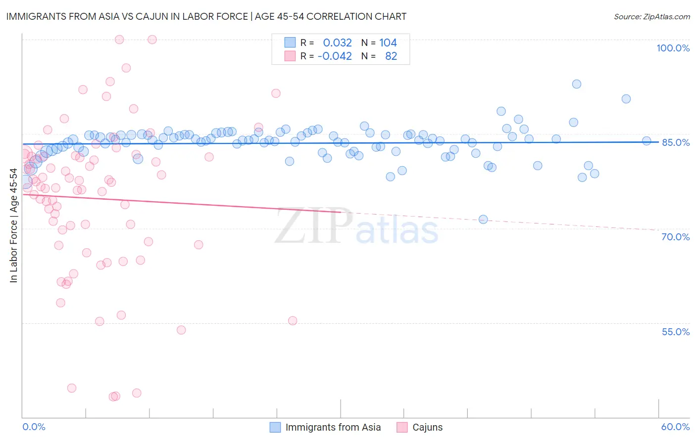 Immigrants from Asia vs Cajun In Labor Force | Age 45-54