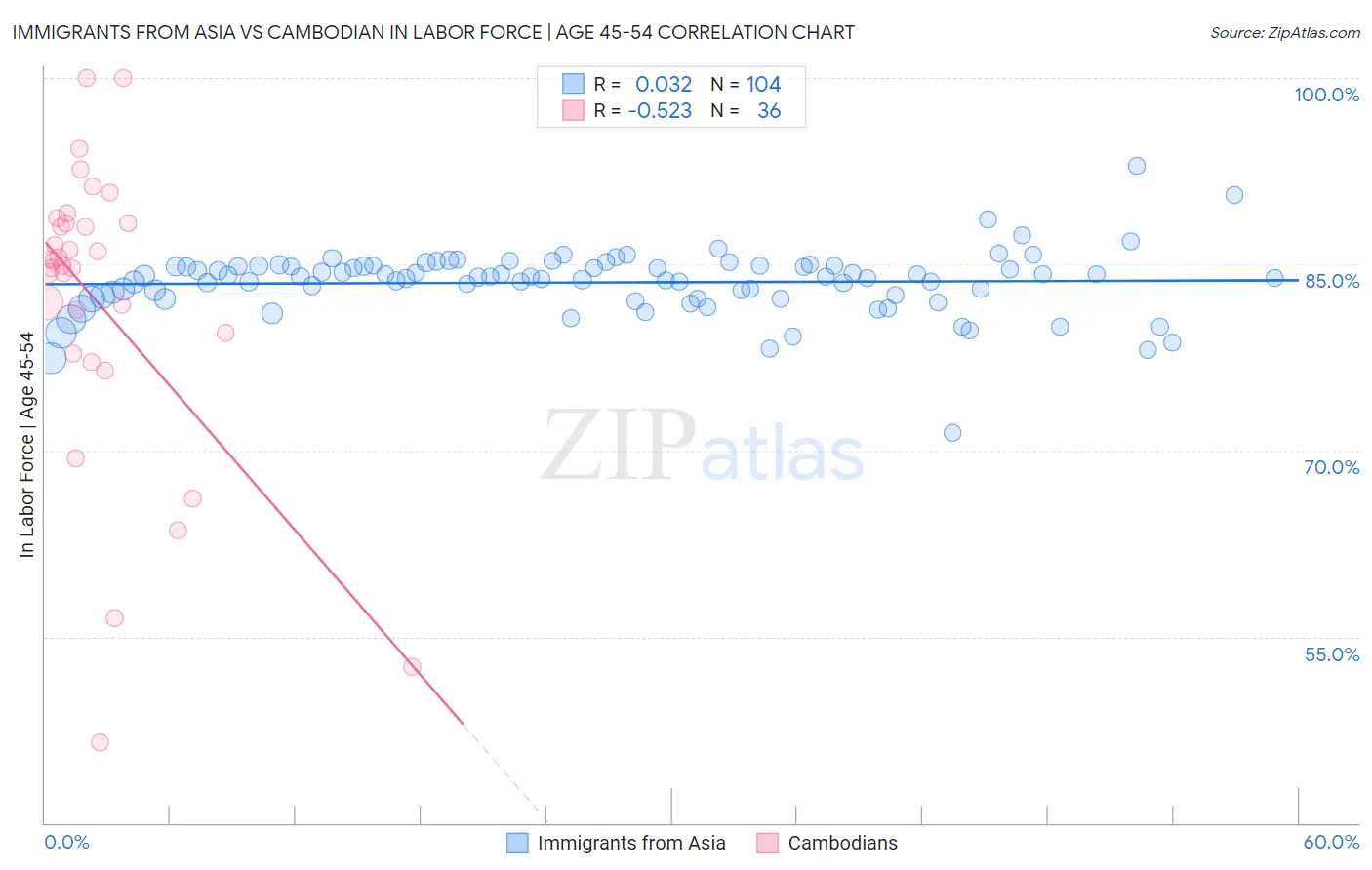 Immigrants from Asia vs Cambodian In Labor Force | Age 45-54