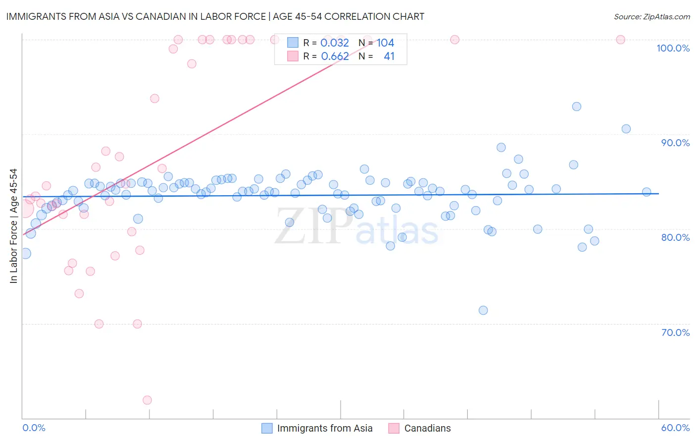 Immigrants from Asia vs Canadian In Labor Force | Age 45-54