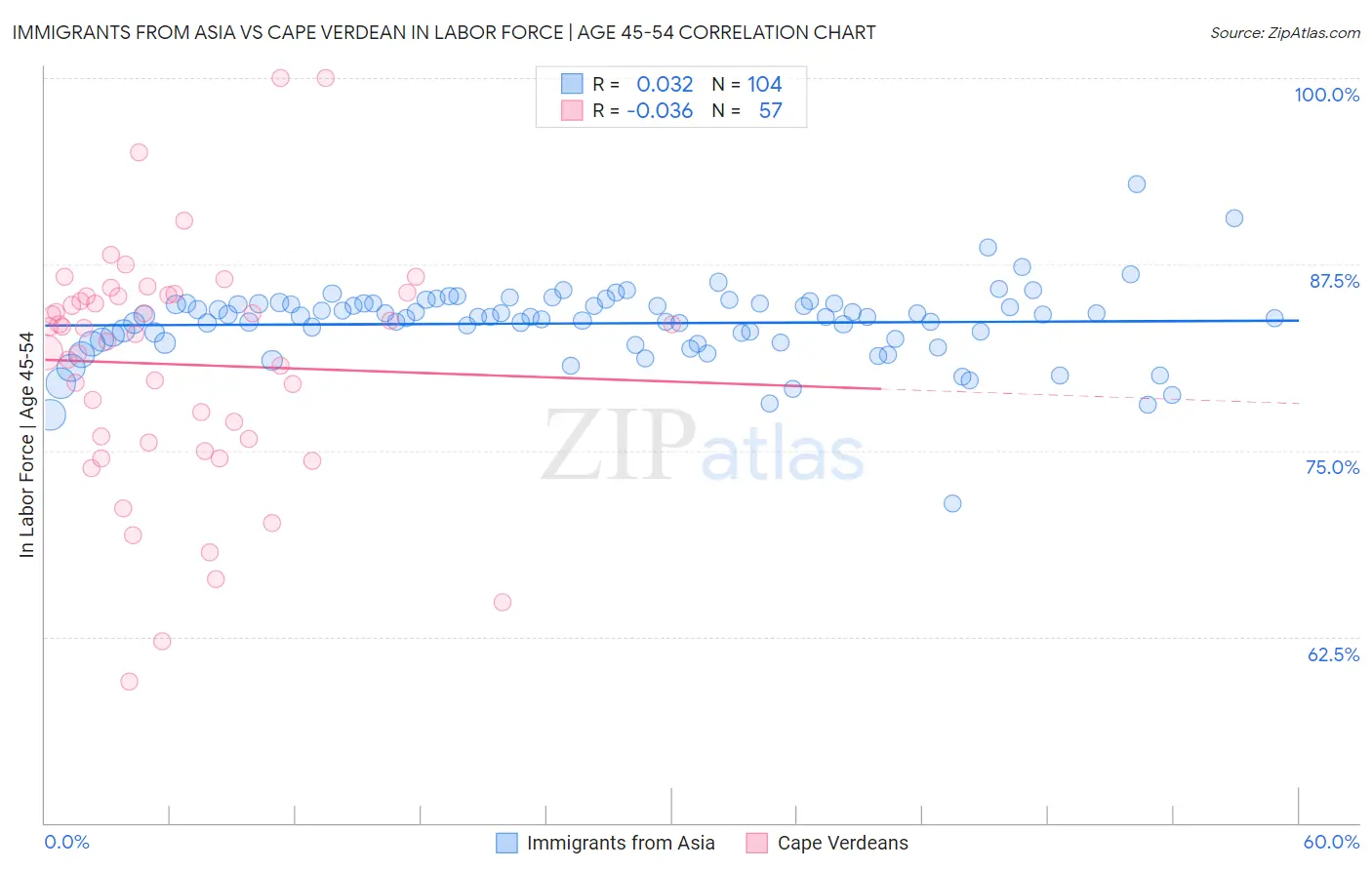 Immigrants from Asia vs Cape Verdean In Labor Force | Age 45-54
