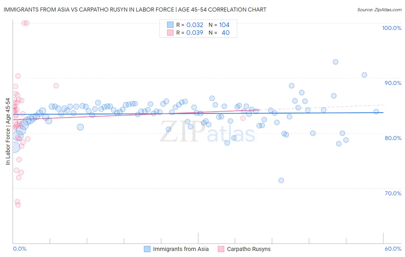 Immigrants from Asia vs Carpatho Rusyn In Labor Force | Age 45-54