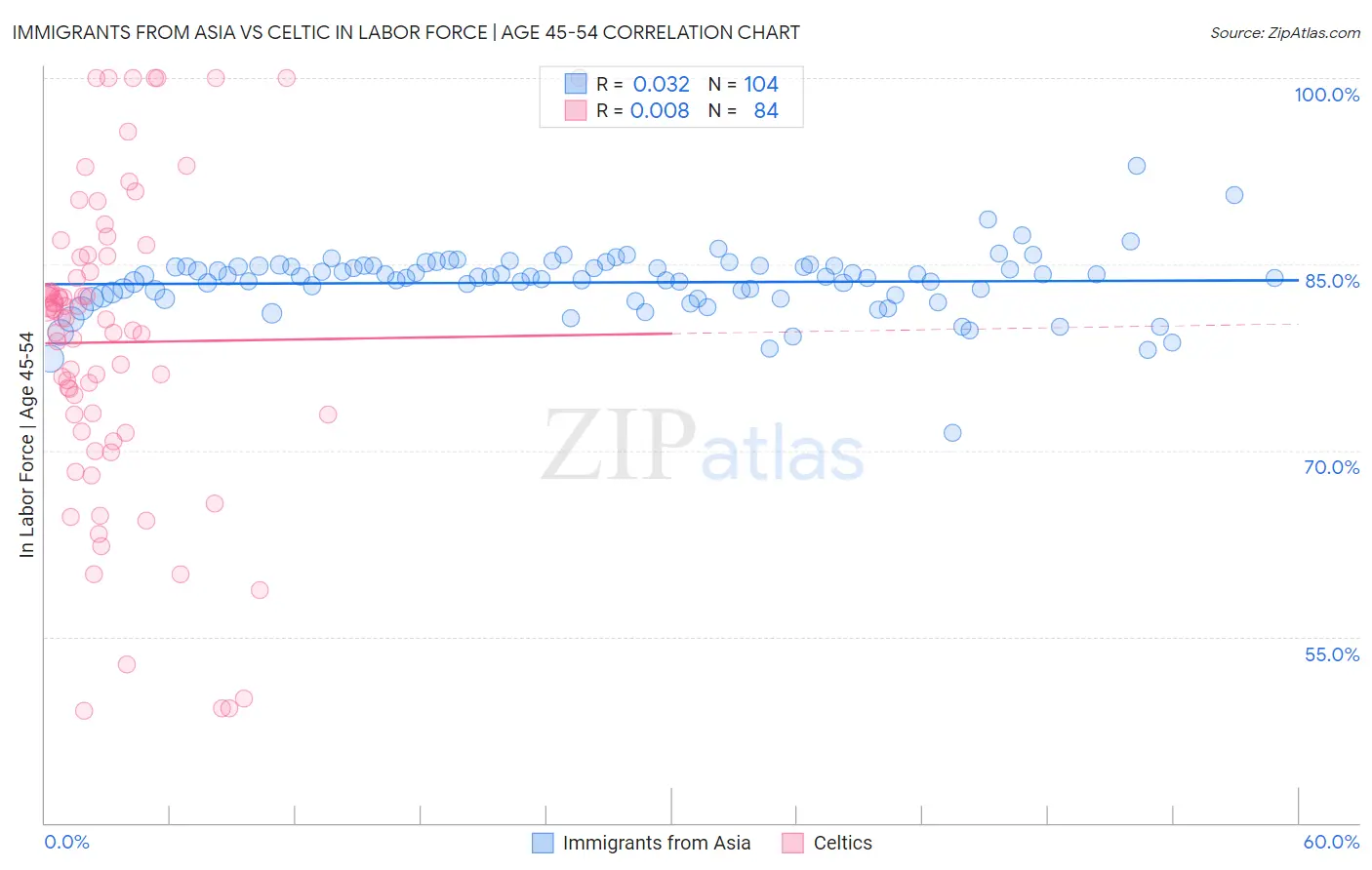 Immigrants from Asia vs Celtic In Labor Force | Age 45-54