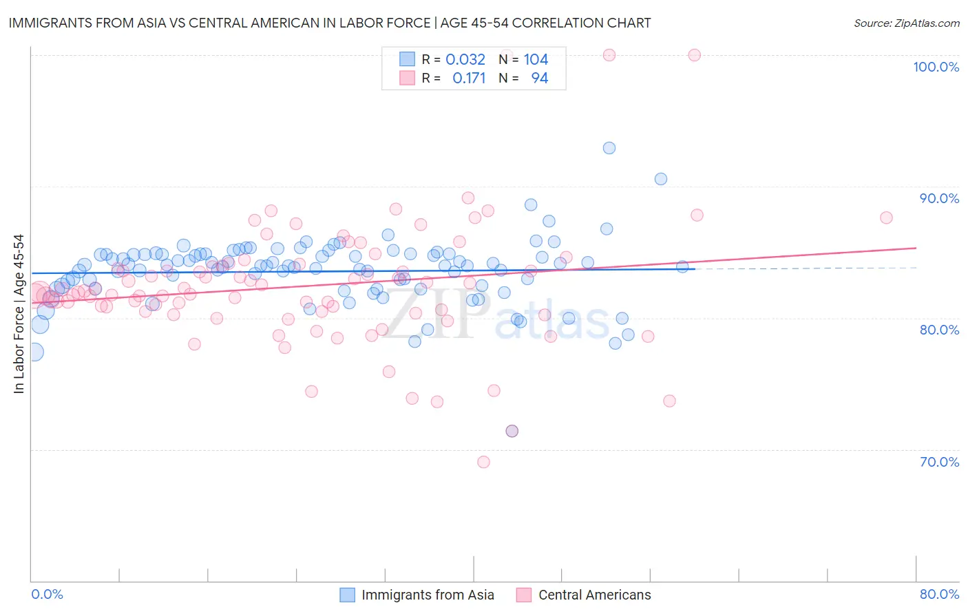 Immigrants from Asia vs Central American In Labor Force | Age 45-54
