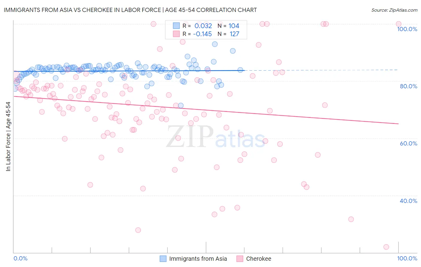 Immigrants from Asia vs Cherokee In Labor Force | Age 45-54