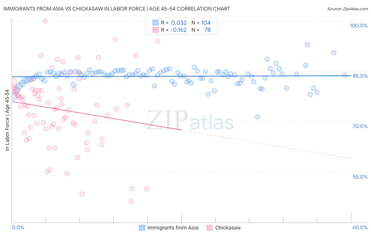 Immigrants from Asia vs Chickasaw In Labor Force | Age 45-54