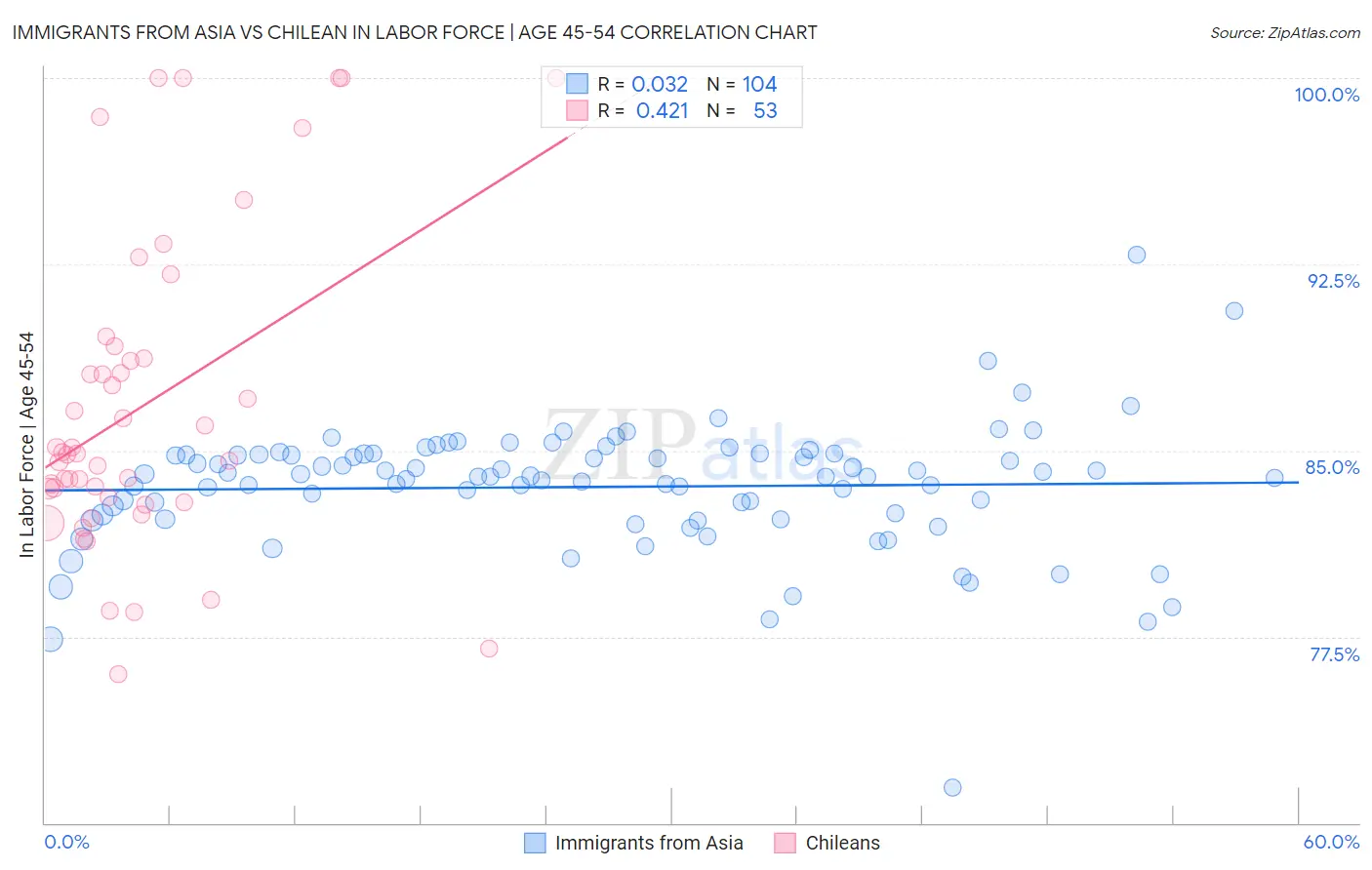 Immigrants from Asia vs Chilean In Labor Force | Age 45-54