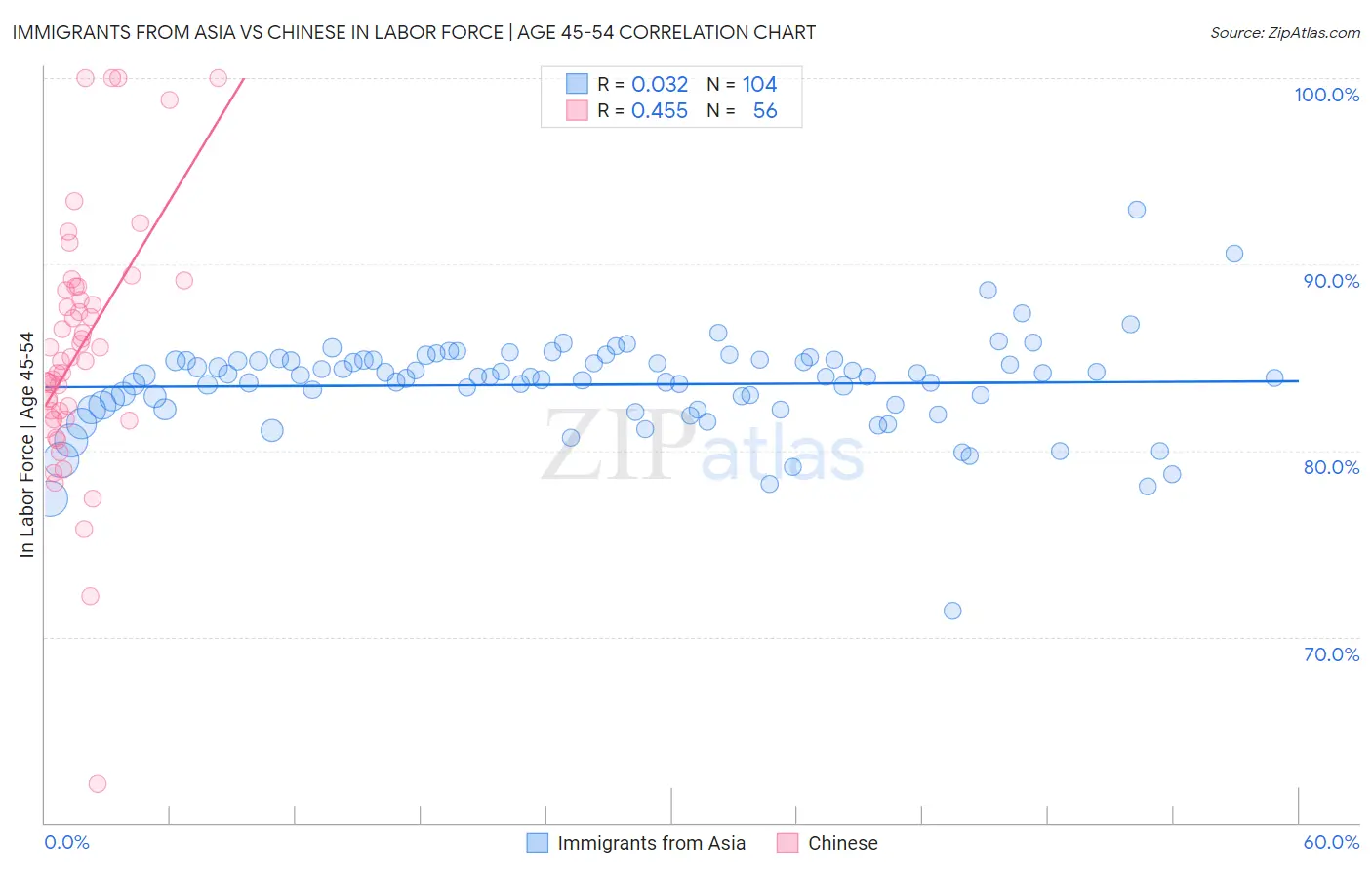 Immigrants from Asia vs Chinese In Labor Force | Age 45-54