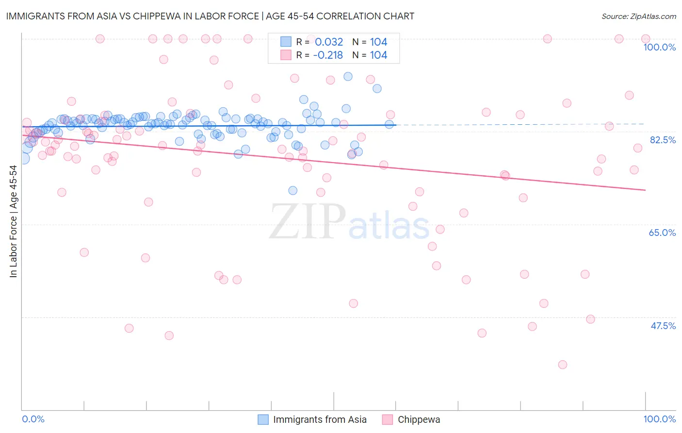 Immigrants from Asia vs Chippewa In Labor Force | Age 45-54