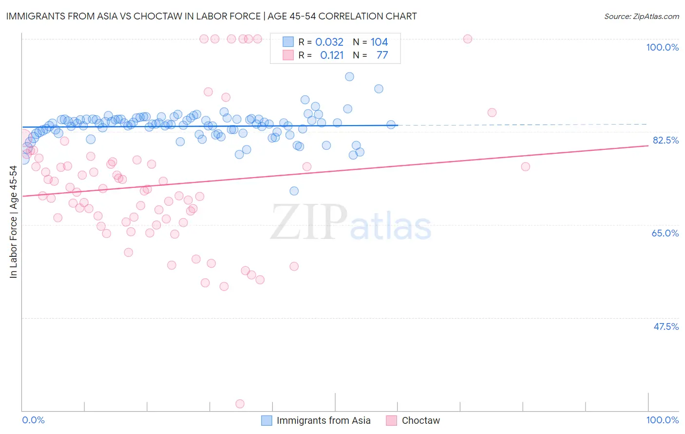 Immigrants from Asia vs Choctaw In Labor Force | Age 45-54