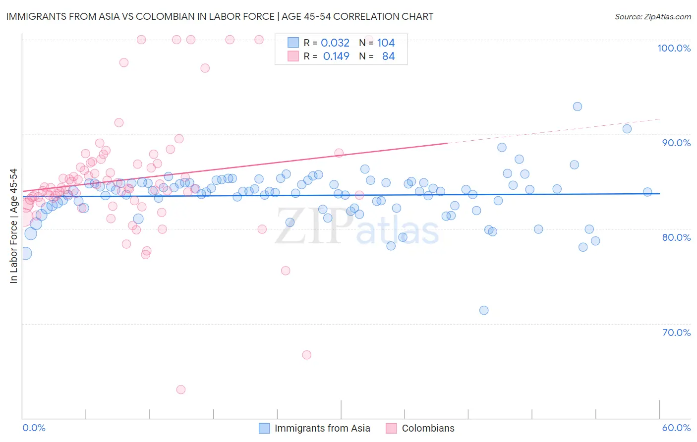 Immigrants from Asia vs Colombian In Labor Force | Age 45-54