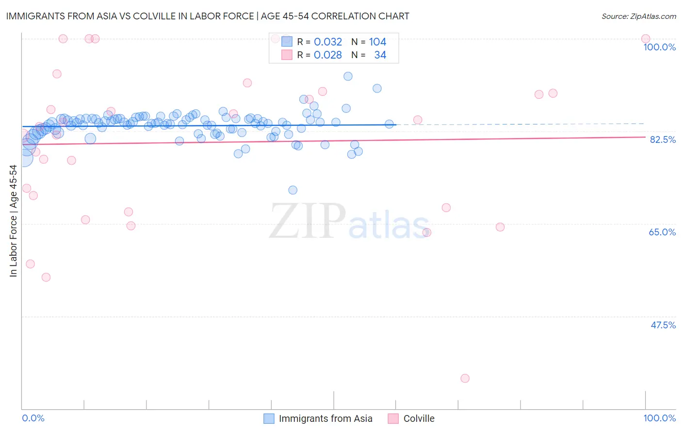 Immigrants from Asia vs Colville In Labor Force | Age 45-54