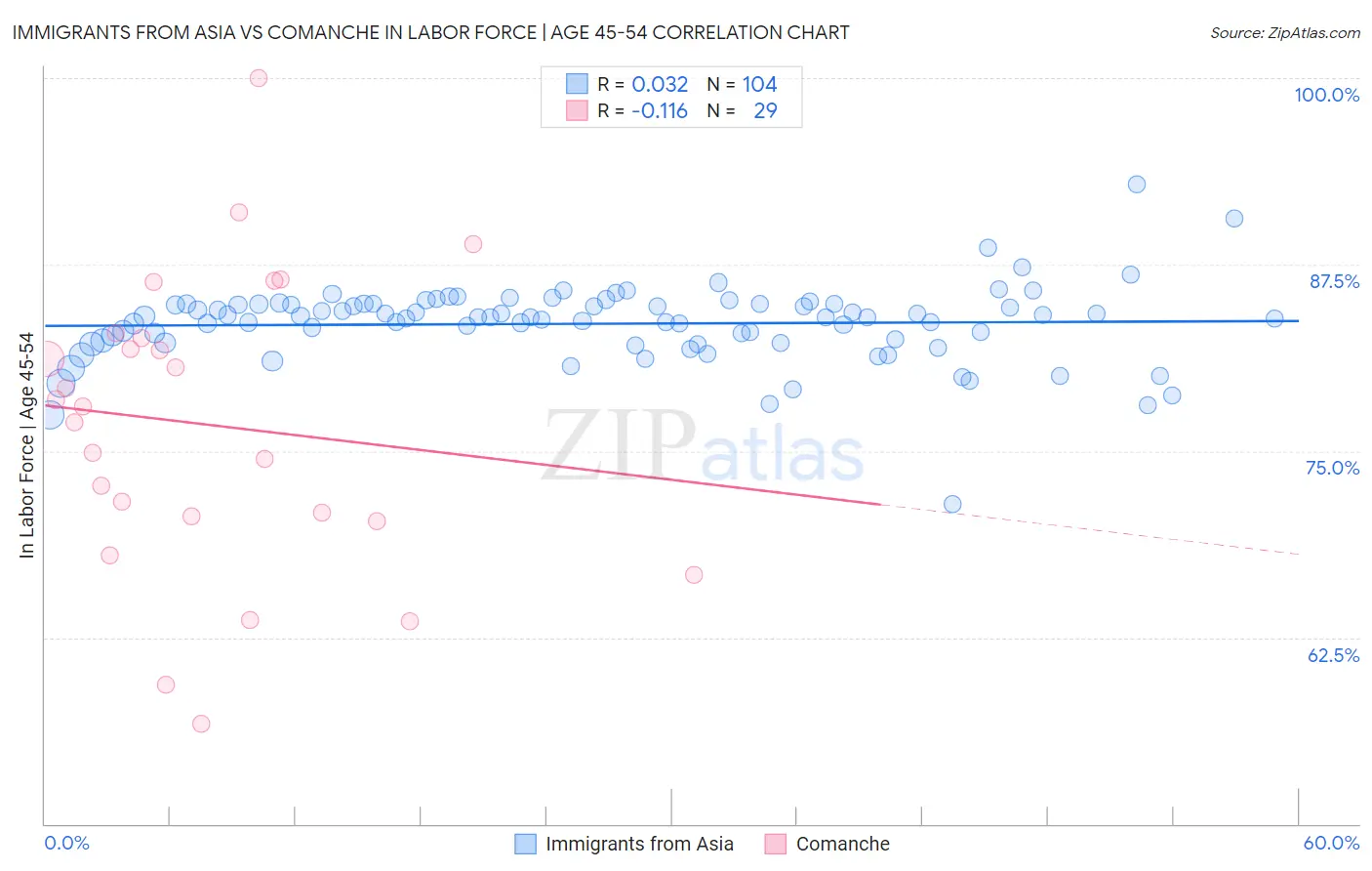 Immigrants from Asia vs Comanche In Labor Force | Age 45-54